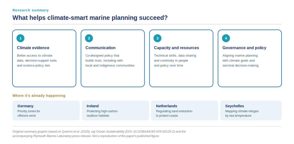 Infographic listing four enablers of climate-smart marine planning: climate evidence, communication, capacity and resources, and governance and policy. Examples include offshore wind zones in Germany, seafloor habitat pr